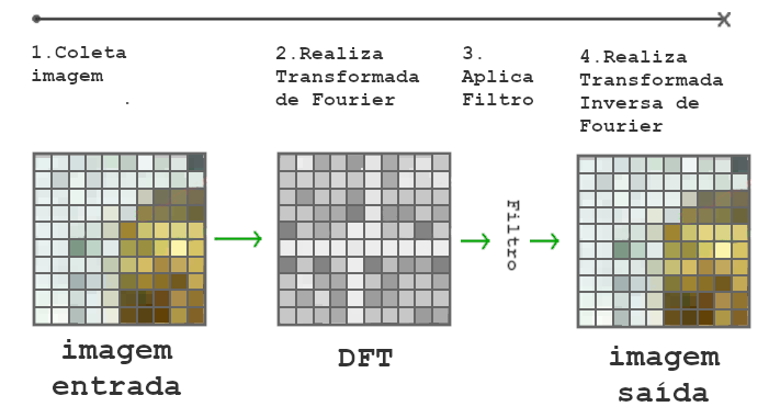 Processamento digital de imagens Transformações Geométricas